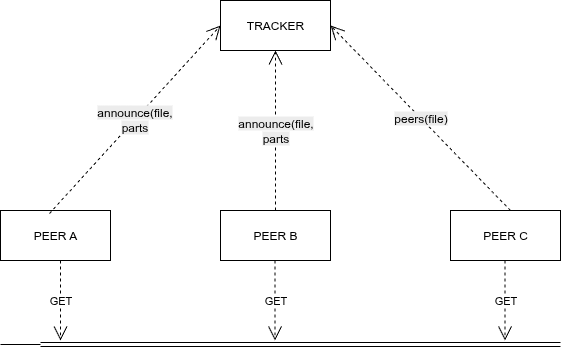 P2P diagrama de objetos