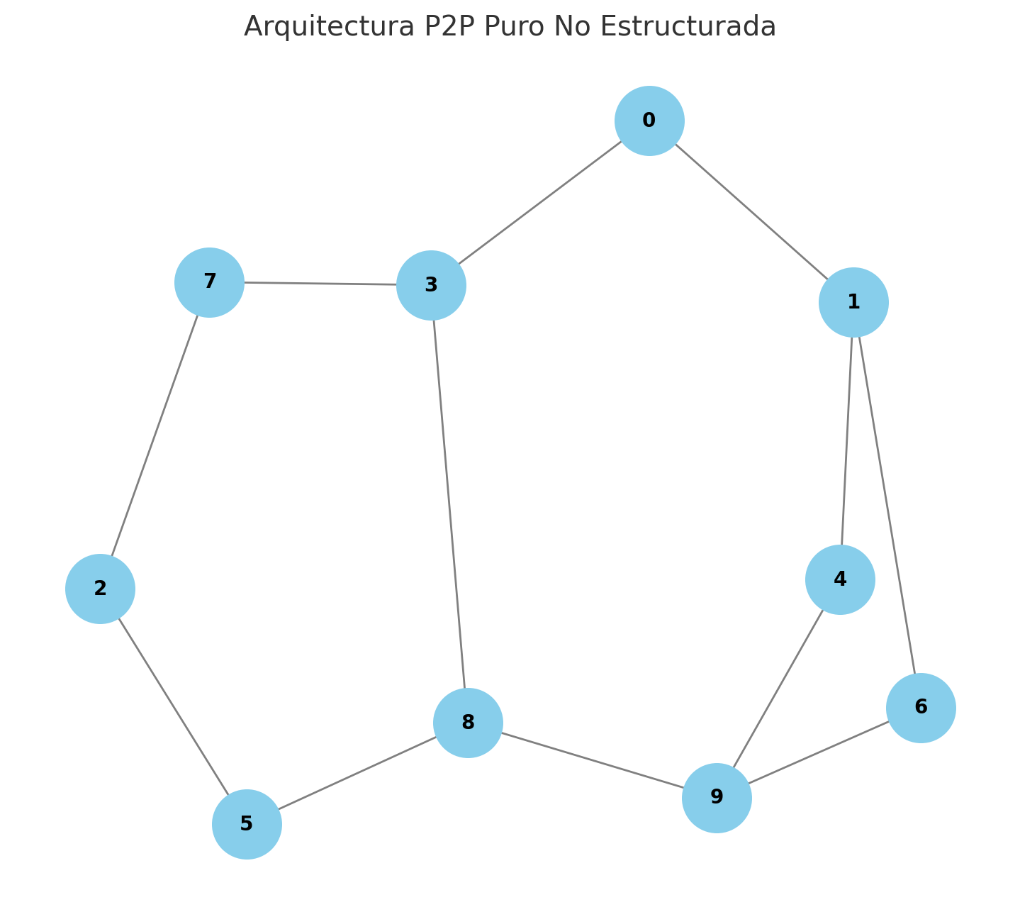 P2P puro no estructurado