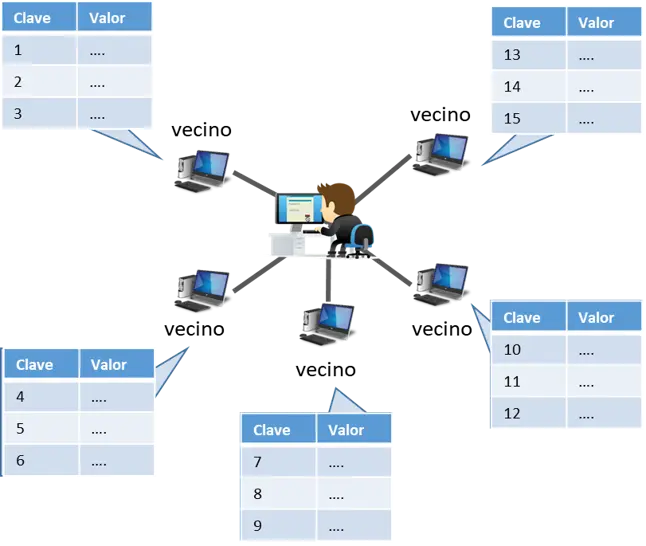 P2P estructurado