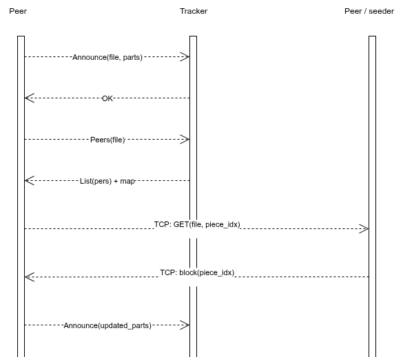 P2P diagrama de secuencia